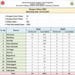 Uttrakhand dengu update