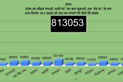 उत्तराखंड में हरेला पर्व बना हरित क्रांति का उत्सव, 8 लाख 13 हज़ार से अधिक पौधे रोपे गए