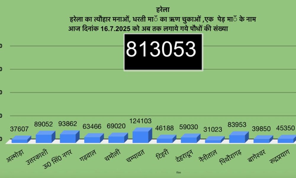 उत्तराखंड में हरेला पर्व बना हरित क्रांति का उत्सव, 8 लाख 13 हज़ार से अधिक पौधे रोपे गए